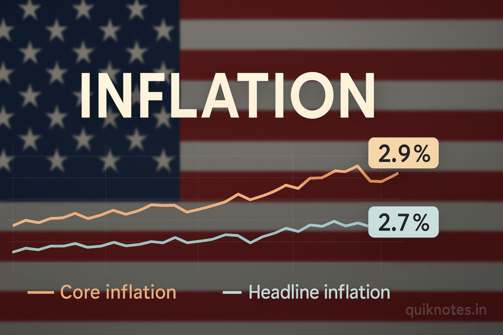 U.S. August PCE Inflation Matches Forecasts: Core PCE at 2.9%, Headline at 2.7%