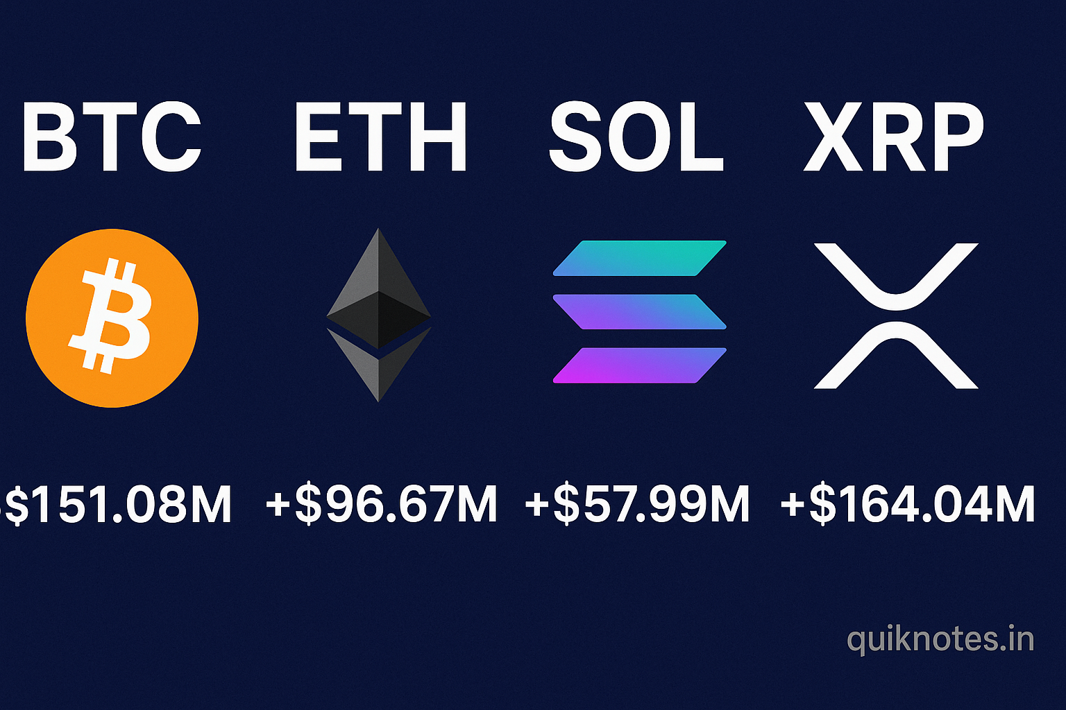 BTC Spot ETFs See Big Outflows While ETH, SOL and XRP Attract Flows on Nov. 24