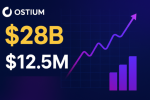 Ostium shows strong activity metrics after $20M raise — high trading volume, rising interest in RWA perpetuals