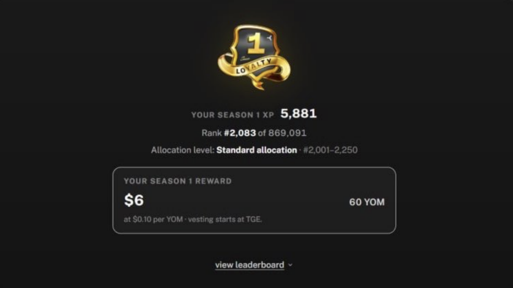Loyalty dashboard showing Season 1 XP 5,881, rank 2,083 of 869,091, and standard allocation details with a rewards card stating $6 and 60 YOM.